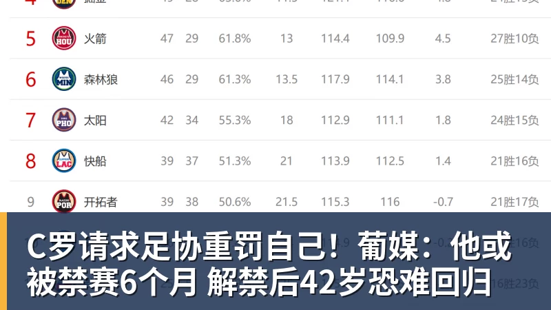 华体会体育C罗请求足协重罚自己！葡媒：他或被禁赛6个月 解禁后42岁恐难回归